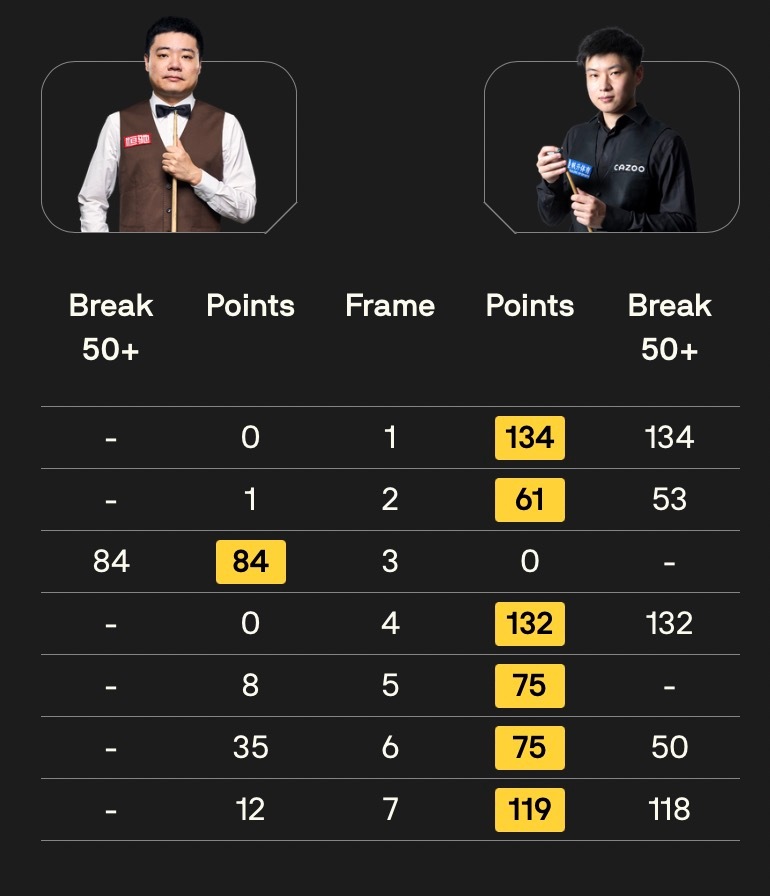 赵心童6比1丁俊晖横扫晋级上海大师赛半决赛，将